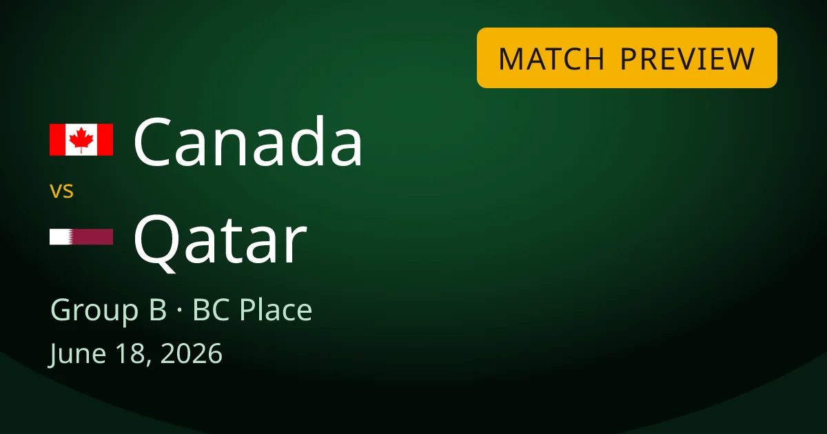 Canada vs Qatar Group B match preview card for World Cup Drops, set at BC Place Stadium in Vancouver. A preview of 2 teams chasing their first ever World Cup win.
